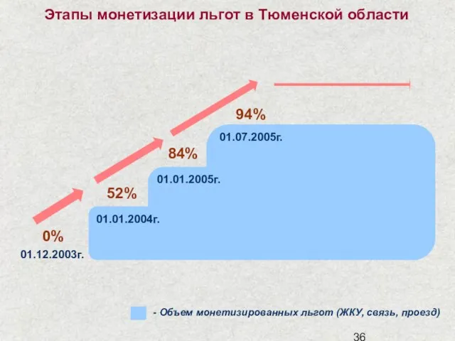 Этапы монетизации льгот в Тюменской области 0% 52% 84% 94% 01.12.2003г. 01.01.2004г.