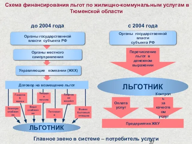 Схема финансирования льгот по жилищно-коммунальным услугам в Тюменской области Органы государственной власти