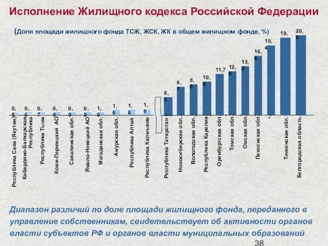 Исполнение Жилищного кодекса Российской Федерации Диапазон различий по доле площади жилищного фонда,