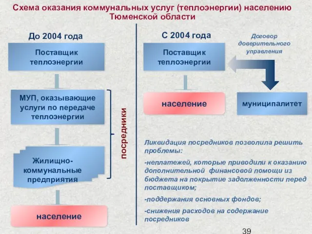 Схема оказания коммунальных услуг (теплоэнергии) населению Тюменской области До 2004 года С