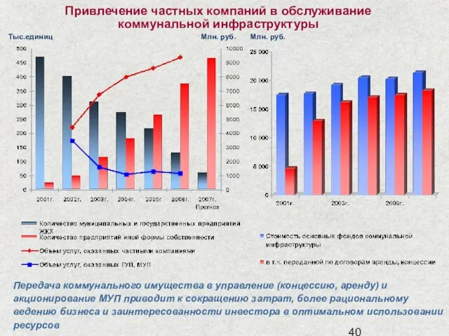 Привлечение частных компаний в обслуживание коммунальной инфраструктуры Млн. руб. Передача коммунального имущества