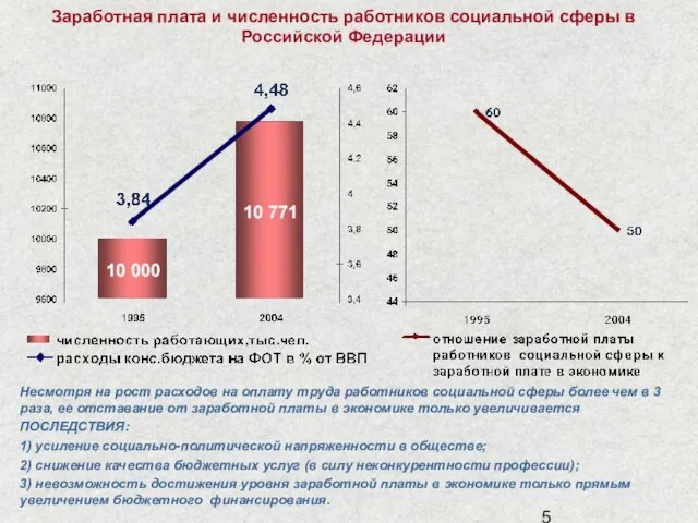 Заработная плата и численность работников социальной сферы в Российской Федерации Несмотря на