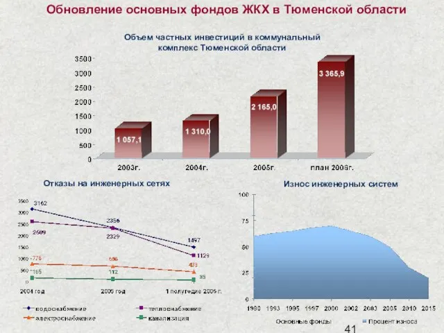 Обновление основных фондов ЖКХ в Тюменской области Отказы на инженерных сетях Износ