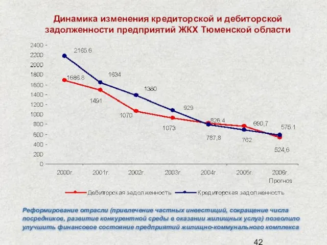 Динамика изменения кредиторской и дебиторской задолженности предприятий ЖКХ Тюменской области Реформирование отрасли