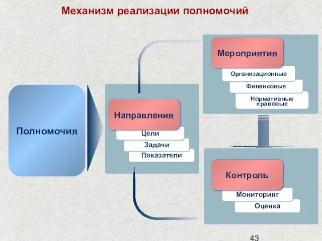 Механизм реализации полномочий Оценка Мониторинг Показатели Нормативные правовые Финансовые Организационные Задачи Цели Направления Полномочия Мероприятия Контроль