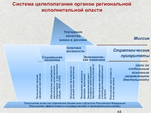 Улучшение качества жизни в регионе Политика безопасности Социальная политика Экономичес- кая политика