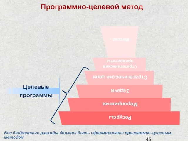 Программно-целевой метод Целевые программы Все бюджетные расходы должны быть сформированы программно-целевым методом