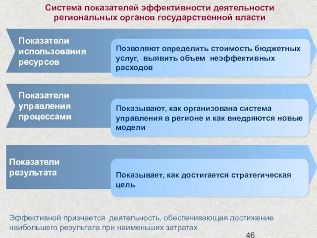 Система показателей эффективности деятельности региональных органов государственной власти Показатели результата Показатели использования