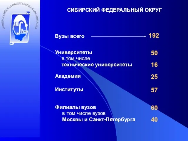 СИБИРСКИЙ ФЕДЕРАЛЬНЫЙ ОКРУГ Вузы всего Университеты Академии Филиалы вузов Институты 192 50