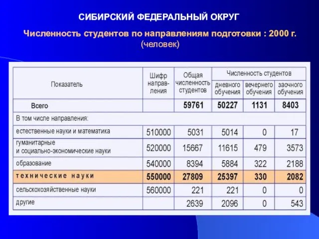 СИБИРСКИЙ ФЕДЕРАЛЬНЫЙ ОКРУГ Численность студентов по направлениям подготовки : 2000 г. (человек)