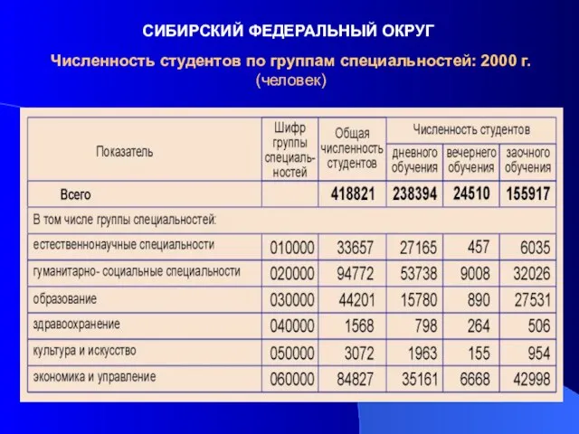 СИБИРСКИЙ ФЕДЕРАЛЬНЫЙ ОКРУГ Численность студентов по группам специальностей: 2000 г. (человек)