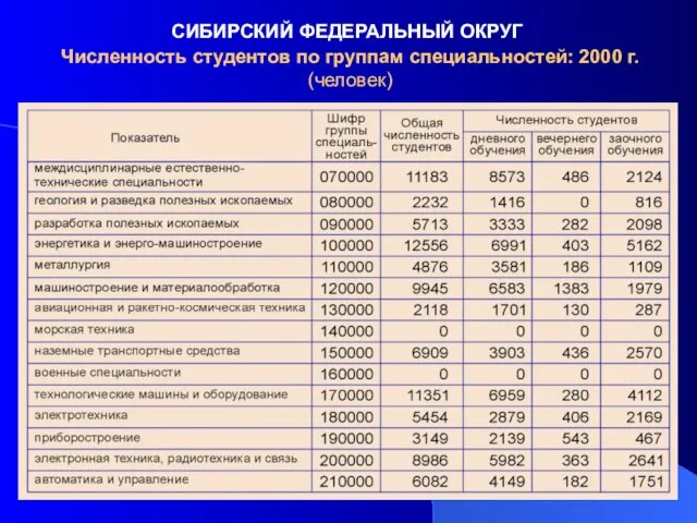 СИБИРСКИЙ ФЕДЕРАЛЬНЫЙ ОКРУГ Численность студентов по группам специальностей: 2000 г. (человек)