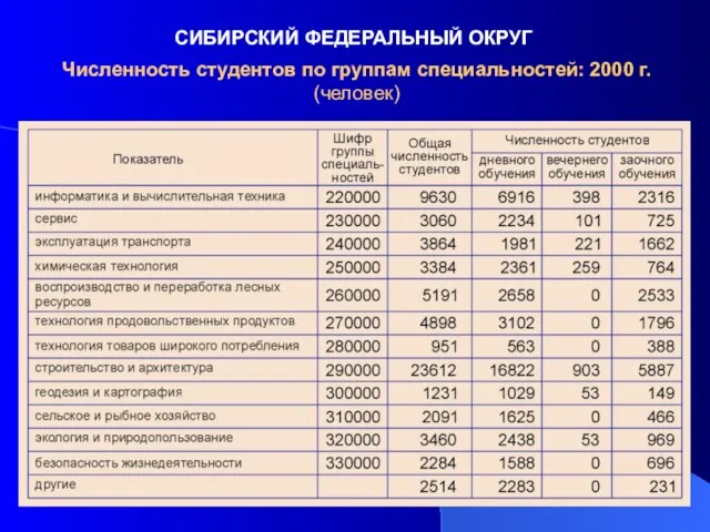 СИБИРСКИЙ ФЕДЕРАЛЬНЫЙ ОКРУГ Численность студентов по группам специальностей: 2000 г. (человек)