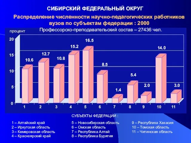 СИБИРСКИЙ ФЕДЕРАЛЬНЫЙ ОКРУГ 1 – Алтайский край 2 – Иркутская область 3