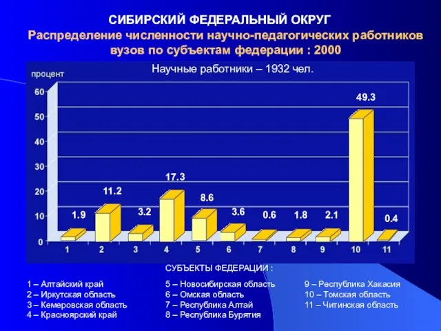 СИБИРСКИЙ ФЕДЕРАЛЬНЫЙ ОКРУГ Распределение численности научно-педагогических работников вузов по субъектам федерации :