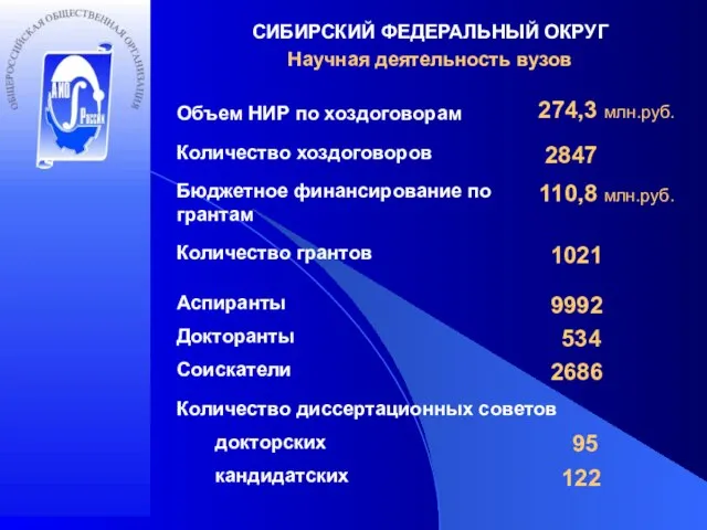 СИБИРСКИЙ ФЕДЕРАЛЬНЫЙ ОКРУГ Объем НИР по хоздоговорам Количество хоздоговоров Количество грантов Докторанты