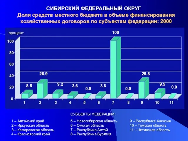 СИБИРСКИЙ ФЕДЕРАЛЬНЫЙ ОКРУГ Доля средств местного бюджета в объеме финансирования хозяйственных договоров