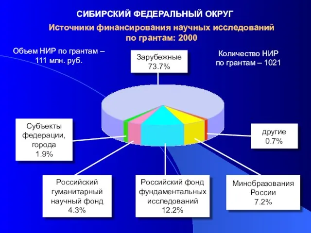 Зарубежные 73.7% СИБИРСКИЙ ФЕДЕРАЛЬНЫЙ ОКРУГ Источники финансирования научных исследований по грантам: 2000