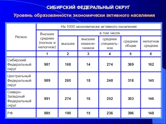 СИБИРСКИЙ ФЕДЕРАЛЬНЫЙ ОКРУГ Уровень образованности экономически активного населения