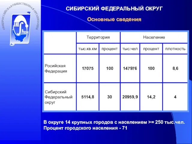 СИБИРСКИЙ ФЕДЕРАЛЬНЫЙ ОКРУГ Основные сведения В округе 14 крупных городов с населением