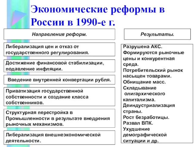 Экономические реформы в России в 1990-е г. Направления реформ. Либерализация цен и