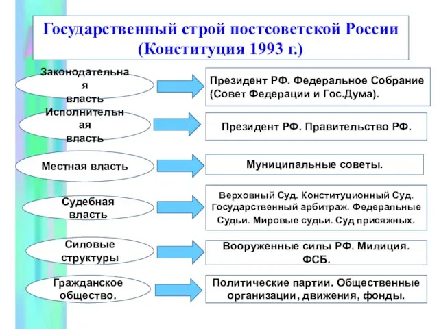 Государственный строй постсоветской России (Конституция 1993 г.) Законодательная власть Исполнительная власть Местная