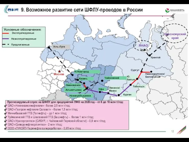 9. Возможное развитие сети ШФЛУ-проводов в России Прогнозируемый спрос на ШФЛУ для