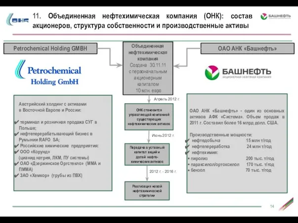 11. Объединенная нефтехимическая компания (ОНК): состав акционеров, структура собственности и производственные активы