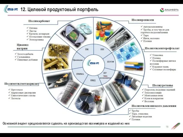 12. Целевой продуктовый портфель Основной акцент предполагается сделать на производстве полимеров и изделий из них