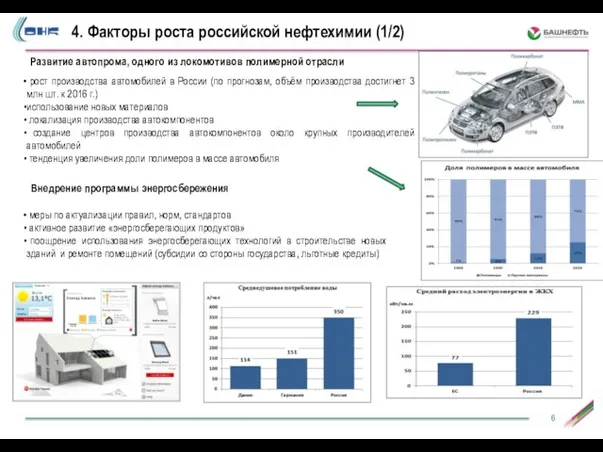 4. Факторы роста российской нефтехимии (1/2) рост производства автомобилей в России (по