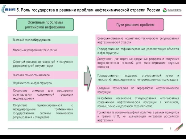 Основные проблемы российской нефтехимии Пути решения проблем 5. Роль государства в решении проблем нефтехимической отрасли России