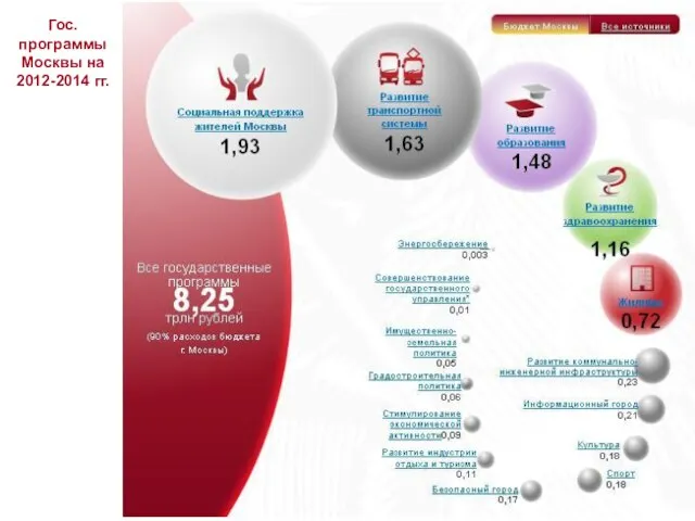 Гос. программы Москвы на 2012-2014 гг.