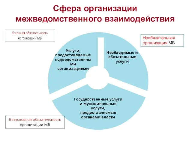 Сфера организации межведомственного взаимодействия Необязательная организация МВ