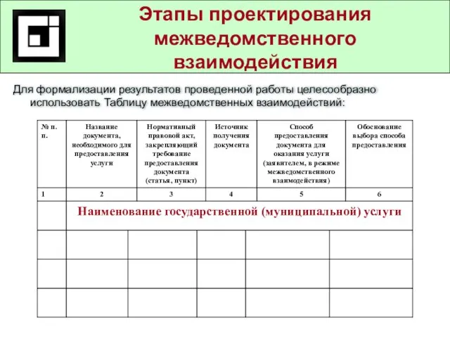 Государственные и муниципальные услуги в действующем законодательстве Этапы проектирования межведомственного взаимодействия Для