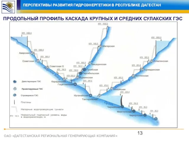 ОАО «ДАГЕСТАНСКАЯ РЕГИОНАЛЬНАЯ ГЕНЕРИРУЮЩАЯ КОМПАНИЯ» ПРОДОЛЬНЫЙ ПРОФИЛЬ КАСКАДА КРУПНЫХ И СРЕДНИХ СУЛАКСКИХ