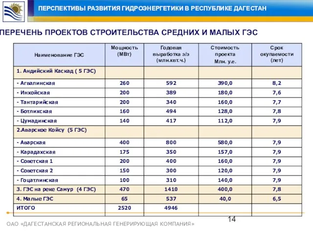 ОАО «ДАГЕСТАНСКАЯ РЕГИОНАЛЬНАЯ ГЕНЕРИРУЮЩАЯ КОМПАНИЯ» ПЕРЕЧЕНЬ ПРОЕКТОВ СТРОИТЕЛЬСТВА СРЕДНИХ И МАЛЫХ ГЭС