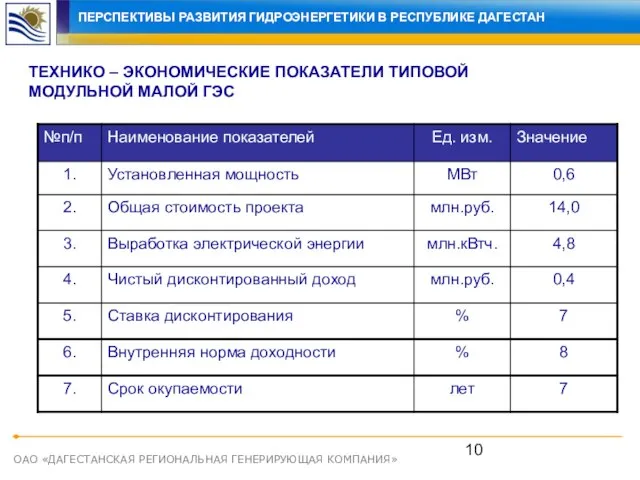 ОАО «ДАГЕСТАНСКАЯ РЕГИОНАЛЬНАЯ ГЕНЕРИРУЮЩАЯ КОМПАНИЯ» ТЕХНИКО – ЭКОНОМИЧЕСКИЕ ПОКАЗАТЕЛИ ТИПОВОЙ МОДУЛЬНОЙ МАЛОЙ