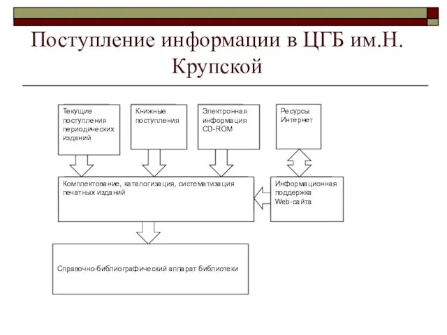 Поступление информации в ЦГБ им.Н.Крупской