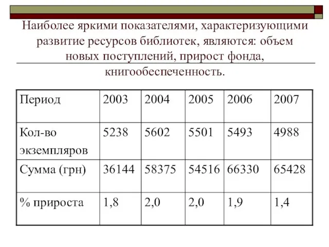 Наиболее яркими показателями, характеризующими развитие ресурсов библиотек, являются: объем новых поступлений, прирост фонда, книгообеспеченность.