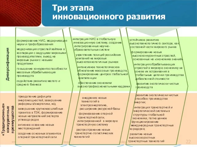 Министерство экономического развития Российской Федерации Три этапа инновационного развития Диверсификация формирование НИС,