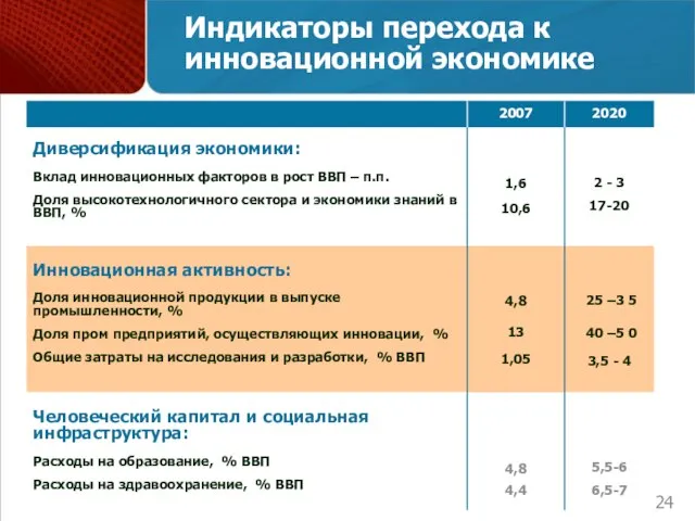 Министерство экономического развития Российской Федерации Индикаторы перехода к инновационной экономике