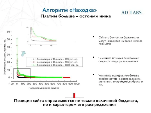 Платим больше – «стоим» ниже Сайты с большими бюджетами могут находится на