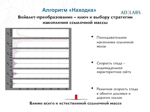 Вейвлет-преобразование – ключ к выбору стратегии накопления ссылочной массы Последовательное накопление ссылочной