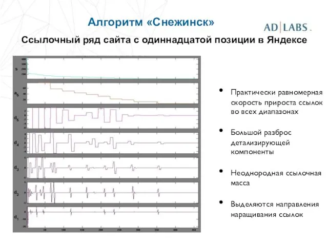 Алгоритм «Снежинск» Практически равномерная скорость прироста ссылок во всех диапазонах Большой разброс