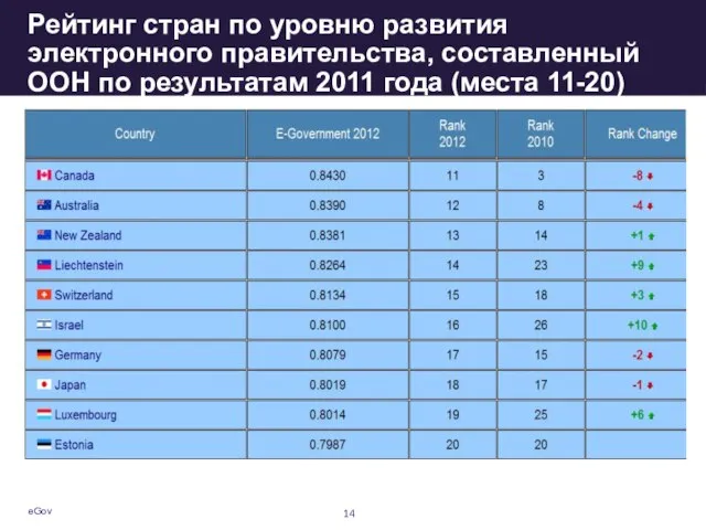 eGov Рейтинг стран по уровню развития электронного правительства, составленный ООН по результатам