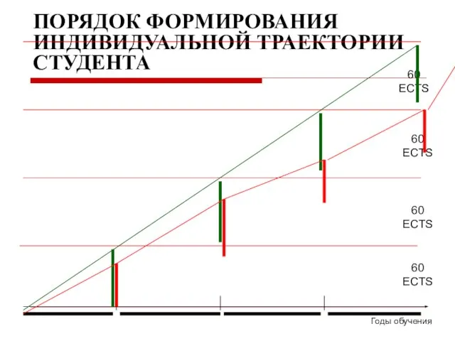 ПОРЯДОК ФОРМИРОВАНИЯ ИНДИВИДУАЛЬНОЙ ТРАЕКТОРИИ СТУДЕНТА Годы обучения 60 ECTS 60 ECTS 60 ECTS 60 ECTS