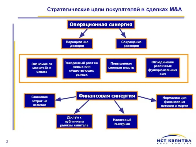 Стратегические цели покупателей в сделках M&A Операционная синергия Наращивание доходов Сокращение расходов