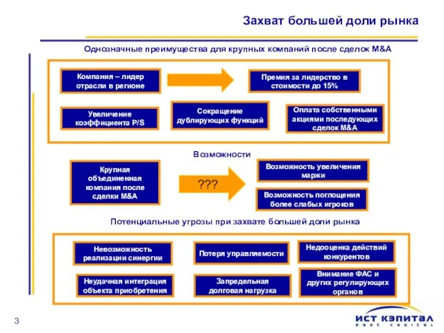 Захват большей доли рынка Премия за лидерство в стоимости до 15% Компания