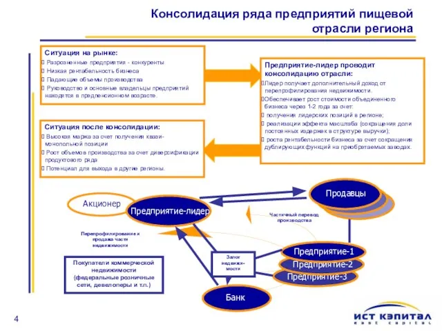 Ситуация на рынке: Разрозненные предприятия - конкуренты Низкая рентабельность бизнеса Падающие объемы