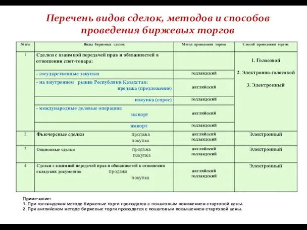 Перечень видов сделок, методов и способов проведения биржевых торгов Примечание: 1. При